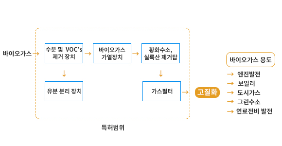 전처리시스템