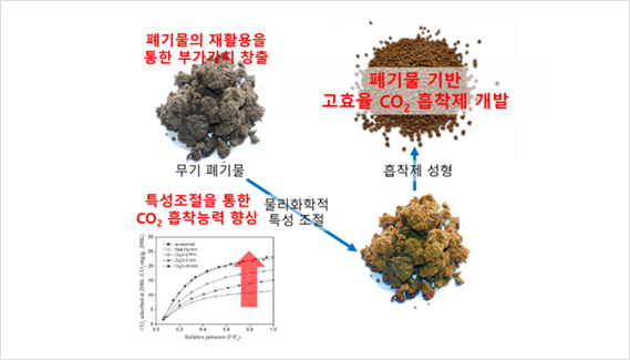 흡착제 개발 이미지