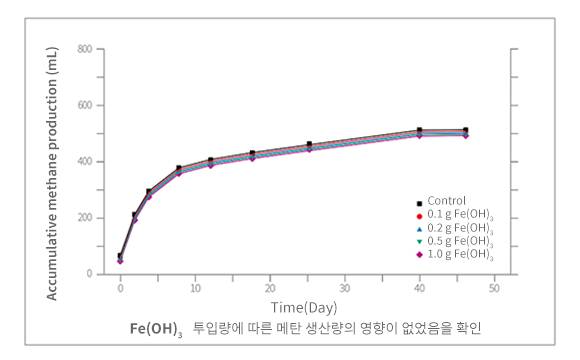 메탄생산량 그래프