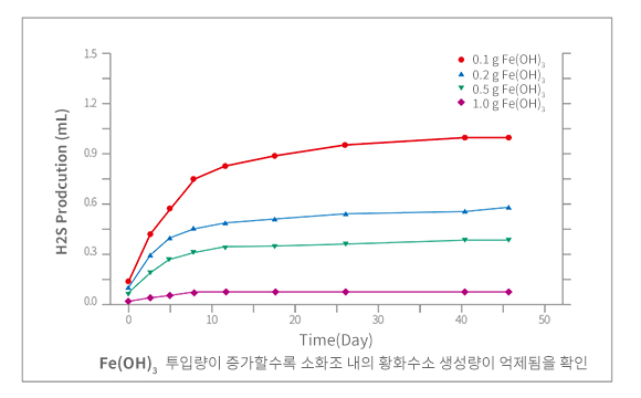 황화수소 생산량 그래프