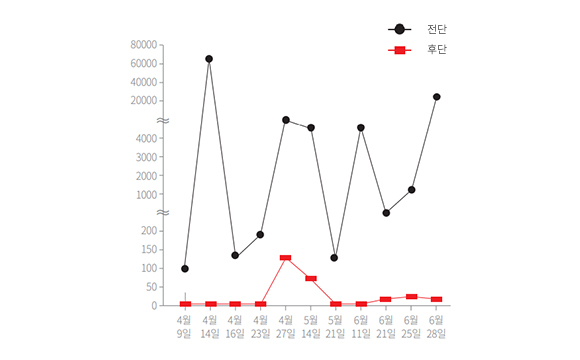 희석배수 이미지