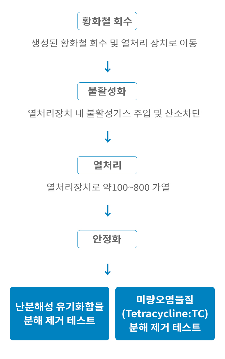 촉매제 소재 특성 표 이미지